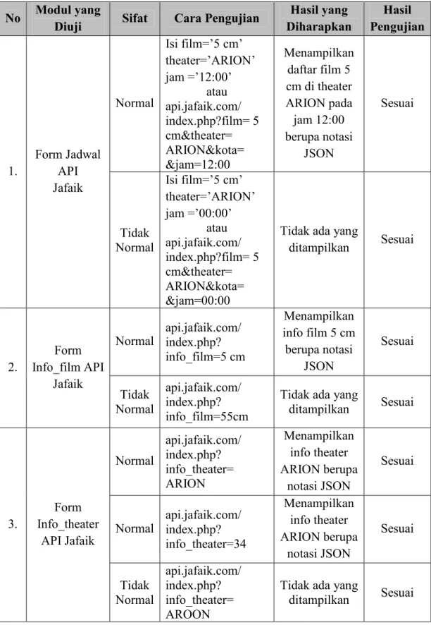 TABEL 4.1 Skenario dan Hasil Pengujian dengan Metode Black Box Testing  No  Modul yang 
