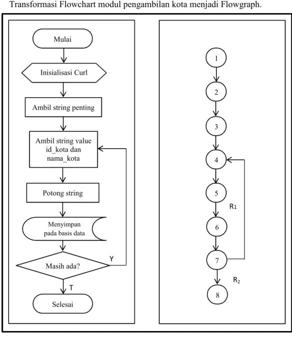 Gambar 4.2 Transformasi Flowchart menjadi Flowgraph  Dari diagram alir di atas dapat dihitung cyclomatic complexity, yaitu: 