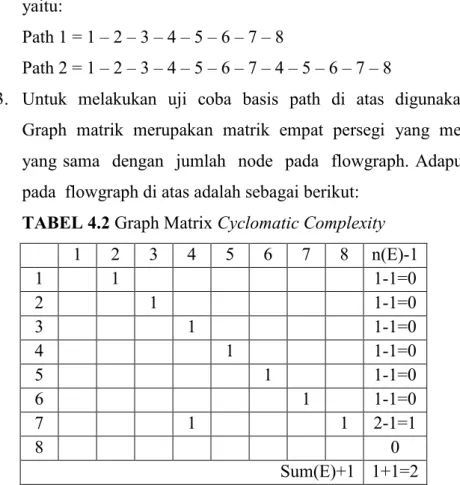 TABEL 4.2 Graph Matrix Cyclomatic Complexity  1  2  3  4  5  6  7  8  n(E)-1  1  1  1-1=0  2  1  1-1=0  3  1  1-1=0  4  1  1-1=0  5  1  1-1=0  6  1  1-1=0  7  1  1  2-1=1  8  0  Sum(E)+1  1+1=2 