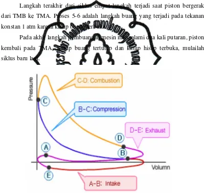 Gambar 2.2. Diagram P-V siklus otto aktual 
