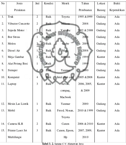 Tabel 3. 2. Sarana C.V. Himawan Jaya