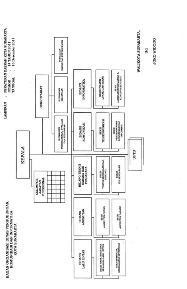 Gambar 1. Bagan Organisasi Dinas Perhubungan, Komunikasi dan Informatika Kota Surakarta 