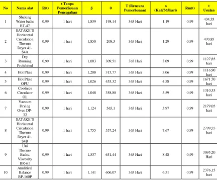 Tabel III Rekapitulasi Hasil Pengujian Distribusi dan  Penaksiran Parameter  Alat  Laboratorium 