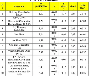 Tabel V Rekapitulasi Hasil Perhitungan Ekspektasi Downtime   Alat  Laboratorium  N o  Nama alat  n  (kali/365ha ri)  k  µ  (hari)  i  (hari)  D(n)  (hari)  1  Shaking Water baths  BT-47  1,19  0,0073  1,37  0,04  3,076 