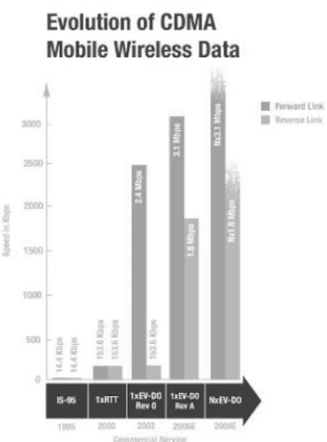 Gambar 5.1. Grafik evolusi teknologi CDMA mobile   wireless data                         