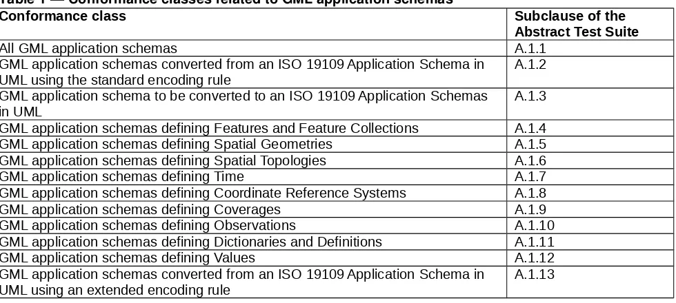 Table 1 — Conformance classes related to GML application schemas  