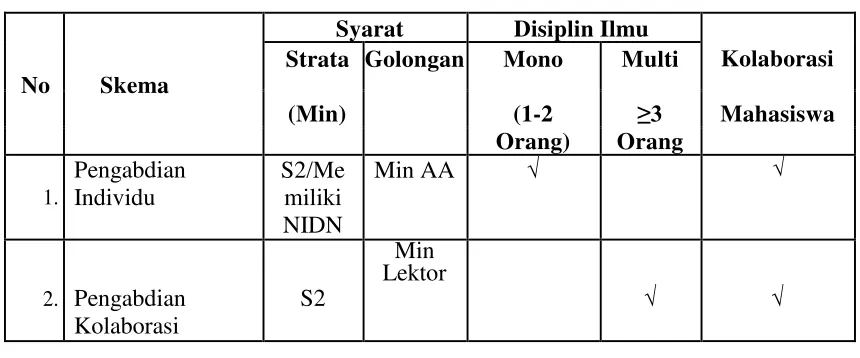 Tabel 5.2 Syarat pengusul pengabdian UNRIYO 