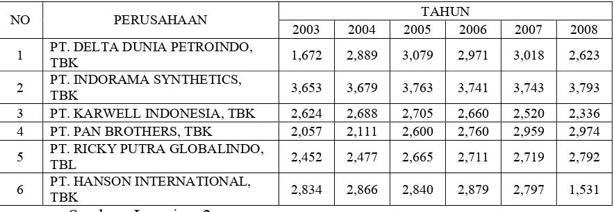 Tabel 4.1 : Data Ukuran Perusahaan Tahun 2003 sampai dengan tahun 2008 (dalam Jutaan Rupiah) 