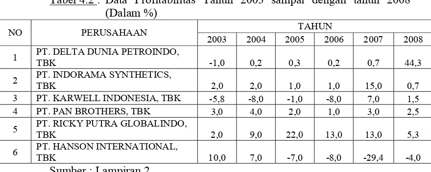 Tabel 4.2 : Data Profitabilitas Tahun 2003 sampai dengan tahun 2008 