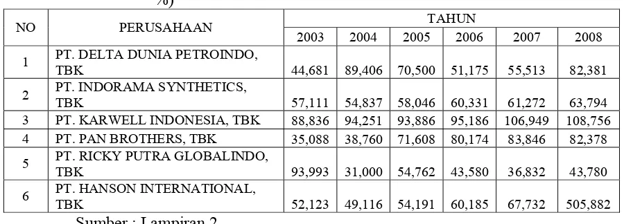Tabel 4.3 : Data Leverage Tahun 2003 sampai dengan tahun 2007 (Dalam 