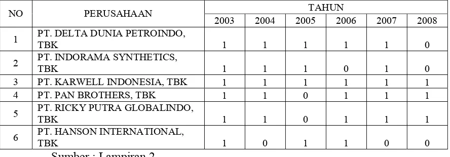 Tabel 4.4 : Data Perataan Laba Tahun 2003 sampai dengan tahun 2008 