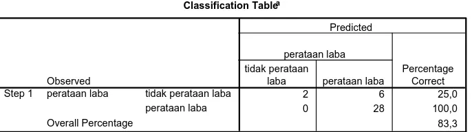 Tabel 4.9 : Classification Tabel 