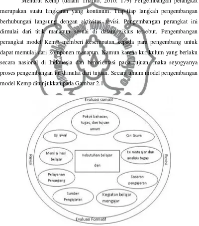 Gambar 2.1 Diagram Model Pengembangan Sistem Pembelajaran Menurut Kemp 