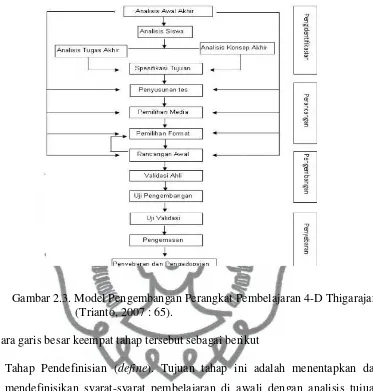Gambar 2.3. Model Pengembangan Perangkat Pembelajaran 4-D Thigarajan 