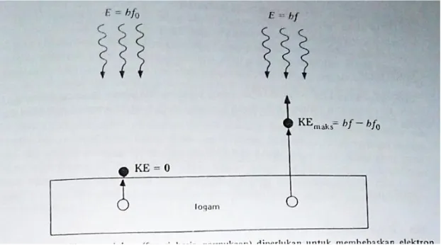 Gambar 2.10 jika energi hvo (fungsi kerja permukaan) diperlukan untuk membebaskan elektron dari permukaan logam, maka energi kinetik elektron yang maksimum menjadi hv – hvo bila cahaya dengan frekuensi v jatuh pada permukaan.