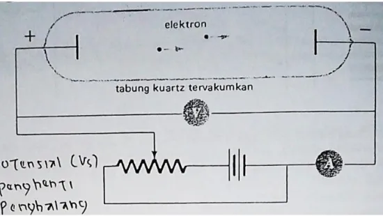 Gambar 2.7 Arus fotoelektron sebanding dengan intensitas cahaya untuk semua tegangan perintang