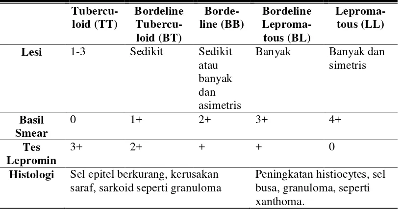 Tabel. 2.1. Klasifikasi penyakit kusta berdasarkan skala Ridley dan Jopling 