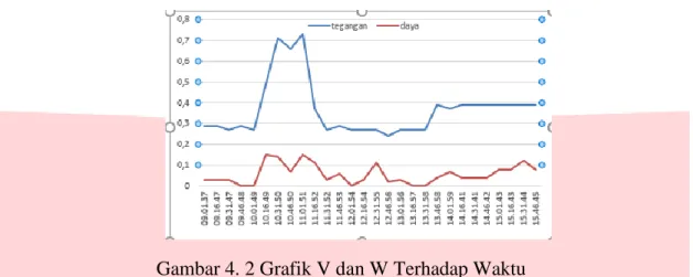 Gambar 4. 2 Grafik V dan W Terhadap Waktu 