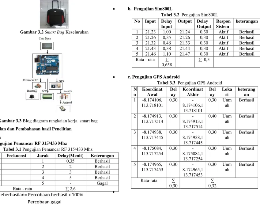 Tabel 3.1 Pengujian Pemancar RF 315/433 Mhz 