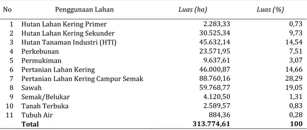Tabel 1. Penggunaan Lahan Tahun 2009 di Kabupaten Garut