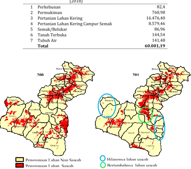 Gambar 2. Perubahan penggunaan lahan sawah di Kabupaten Garut (2009-2018) 
