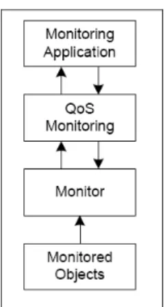 Gambar  4.  Model Monitoring QoS