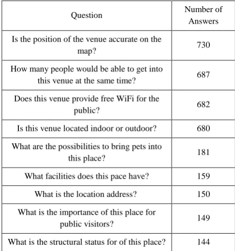 Table 3. Top questions receiving most answers 