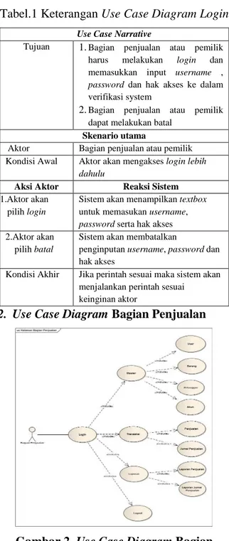 Gambar 1. Use Case Diagram login  Tabel.1 Keterangan Use Case Diagram Login 