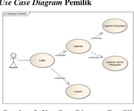 Gambar 3. Use Case Diagram Pemilik  Tabel.3 Keterangan Use Case Diagram 