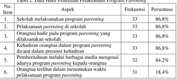 Tabel 2. Data Hasil Penelitian Pelaksanaan Program Parenting  No. 