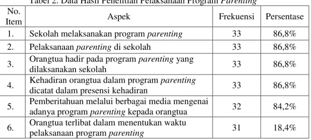Tabel 2. Data Hasil Penelitian Pelaksanaan Program Parenting  No. 