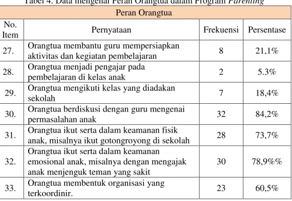 Tabel 4. Data mengenai Peran Orangtua dalam Program Parenting  Peran Orangtua 