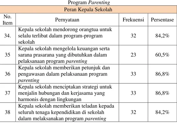 Tabel 5. Data Hasil Penelitian  mengenai Peran Kepala Sekolah pada  Program Parenting 
