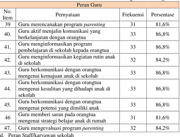 Tabel 6. Data Hasil Penelitian Peran Guru dalam Program Parenting  Peran Guru 