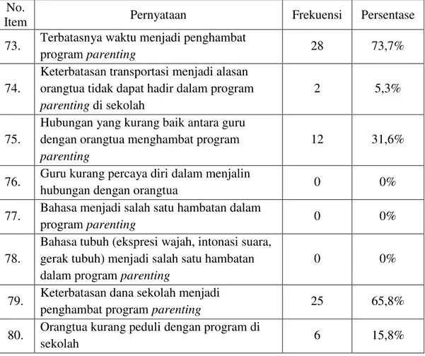 Tabel 10. Data Hasil Penelitian mengenai Faktor Penghambat Pelaksanaan  Program Parenting 