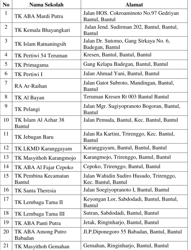 Tabel 1. Daftar TK di Kecamatan Bantul 