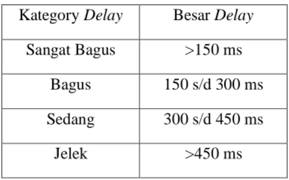 Tabel 1. Standarisasi Delay versi TIPHON  Kategory Delay  Besar Delay 
