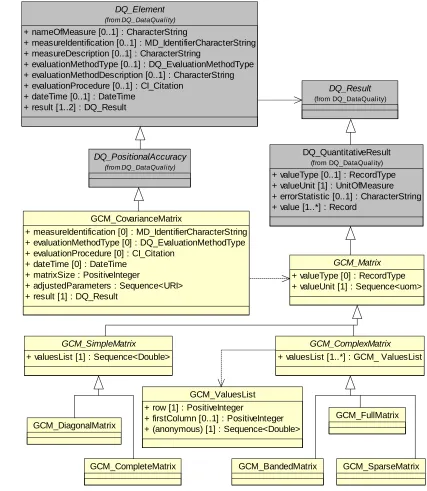 Figure 18 — GCM_CovarianceMatrix package UML class diagram