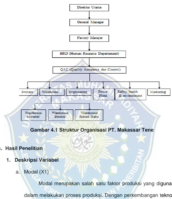 Gambar 4.1 Struktur Organisasi PT. Makassar Tene 