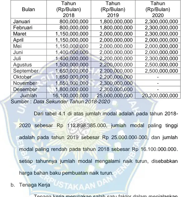 Tabel 4.1 Modal dalam Proses PT. Makassar Tene  Tahun 2018-2020  Bulan  Tahun  (Rp/Bulan)  2018  Tahun  (Rp/Bulan) 2019  Tahun  (Rp/Bulan) 2020  Januari  800,000,000  1,800,000,000  2,300,000,000  Februari  800,000,000  1,800,000,000  2,300,000,000  Maret 
