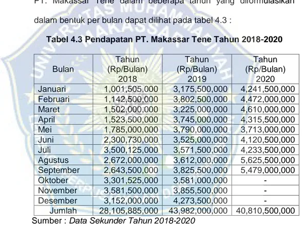 Tabel 4.2 Jumlah Tenaga Kerja PT. Makassar Tene  Tahun  Jumlah (Orang) 