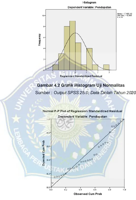Gambar 4.2 Grafik Histogram Uji Normalitas  Sumber : Output SPSS 25.0, Data Diolah Tahun 2020 