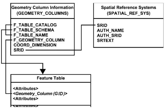 Figure 3: Schema for feature tables using SQL with Geometry Types 