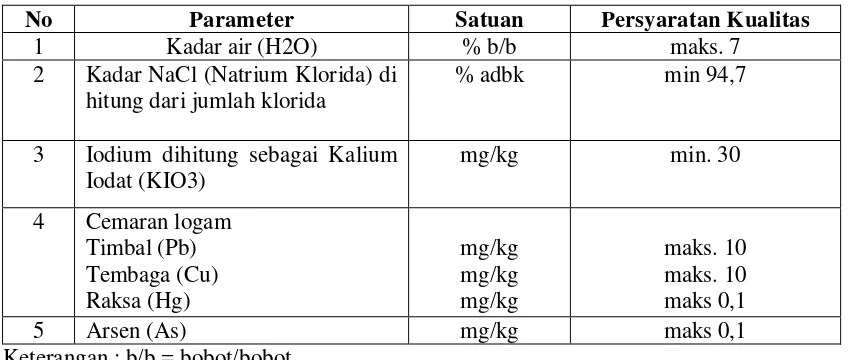 Tabel. 2.9 Syarat Mutu Garam Konsumsi Beriodium(SNI 01-3556-2000) 