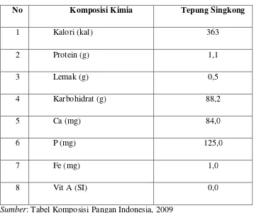 Tabel 2.13. Kandungan  Gizi Tepung Singkong (per 100 gram) 