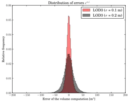 Figure 7: Distribution of volume errors in the accuracy classeswith σ = 0.2 and 0.7 for LOD1.