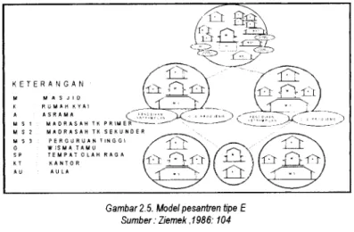 Gambar 2.5. Model pesantren tipe £