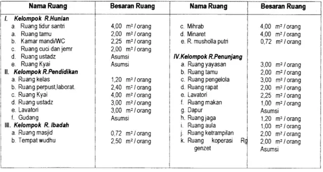 Tabel 2.1. Standart-standart ruangpesantren Sumber: Ernst Neufert, Data Arsitekjilid 1,1991, Erlangga Jakarta.
