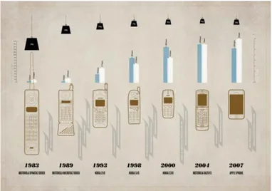 Gambar 6  Section Design,  “Evolution of the mobole phone”, 2009. 
