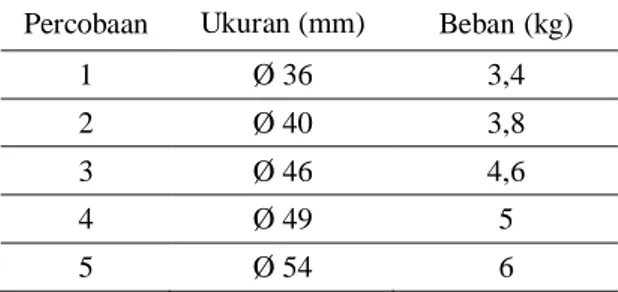 TABEL 4. Hasil analisa gaya potong singkong  Percobaan  Ukuran (mm)  Beban (kg) 